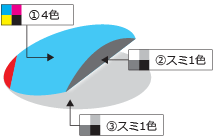 ①4色-②スミ1色-③スミ1色