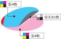 ①4色-②スミ1色-③4色