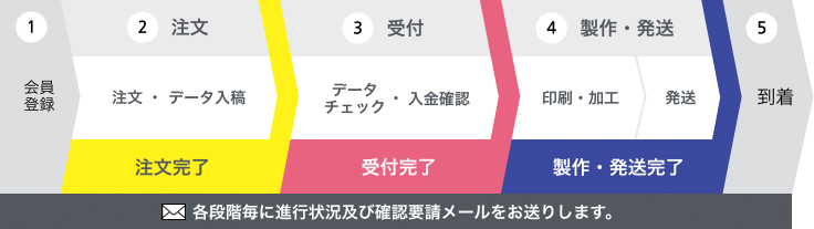 1会員登録 / 2注文 注文・データ入稿 注文完了 / 3受付 チェックデータ・入金確認 受付完了 / 4製作・発送 印刷・加工・発送 製作・発送完了 / 5到着 / 各段階毎に進行状況及び確認要請メールをお送りします。