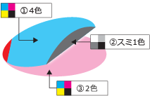 4色-②スミ1色-③2色