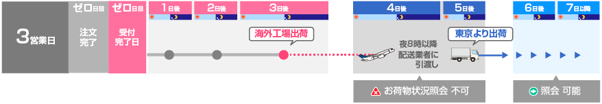 例）3営業日出荷商品