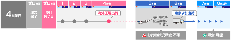 例）4営業日出荷商品