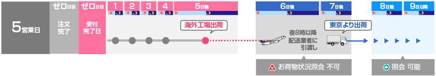例）5営業日出荷商品