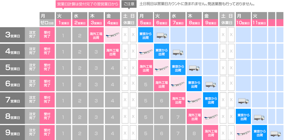 例）月曜日に受付完了