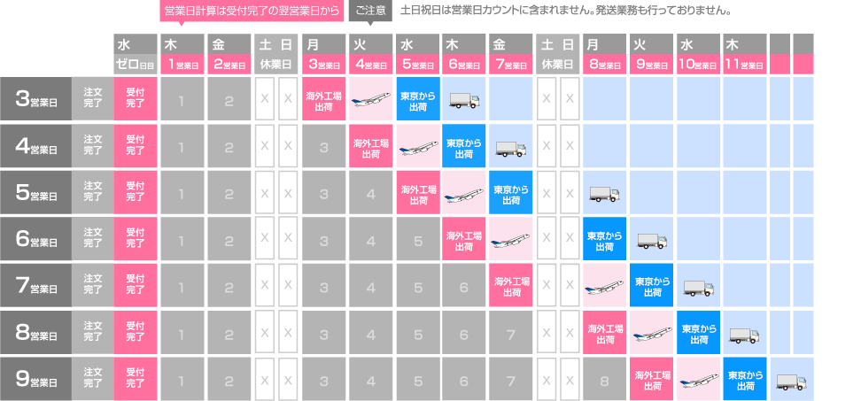 例）水曜日に受付完了