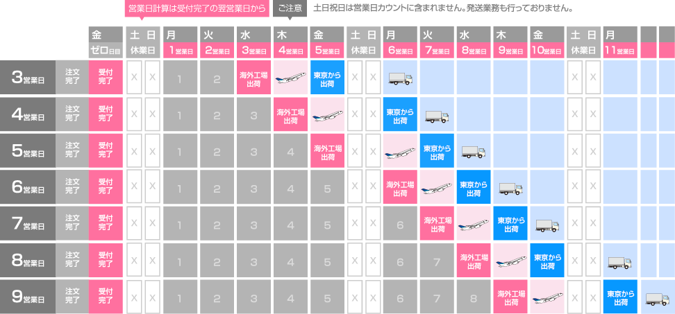 例）金曜日に受付完了