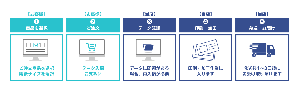 名刺のご注文からお届けまで_完全データ入稿