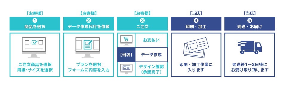 注文方法_タイトルイメージ03