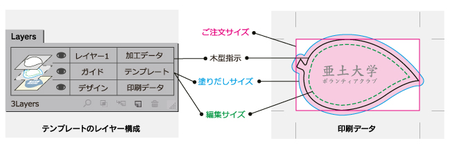 テンプレートデータの作成・レイヤーの構成及び印刷データ