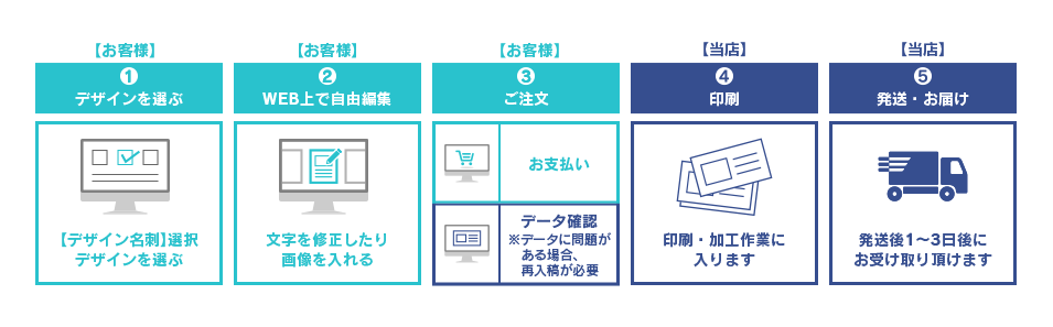 名刺のご注文からお届けまで_デザイン名刺