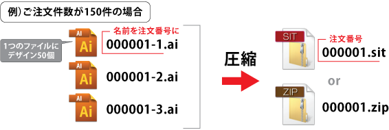 例）ご注文件数が150件の場合