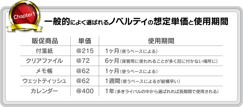 ノベルティの想定単価と使用期間