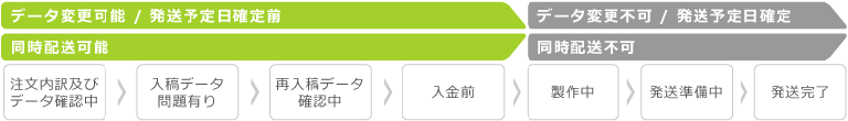 進行中注文の段階