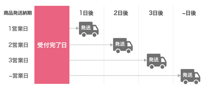 ご注文受付完了日から発送までの計算方法