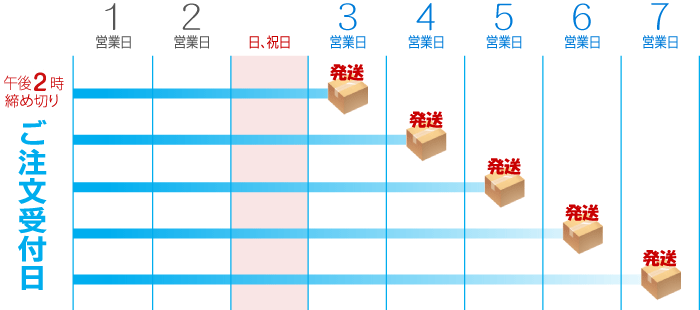 発送について